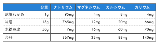一般的な味噌汁一食の成分表